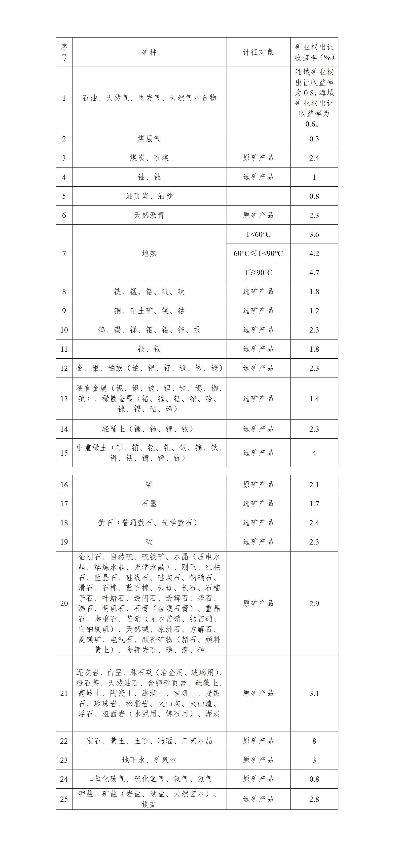 財(cái)政部 自然資源部 稅務(wù)總局關(guān)于印發(fā)《礦業(yè)權(quán)出讓收益征收辦法》的通知財(cái)綜〔2023〕10號(hào)_01.jpg